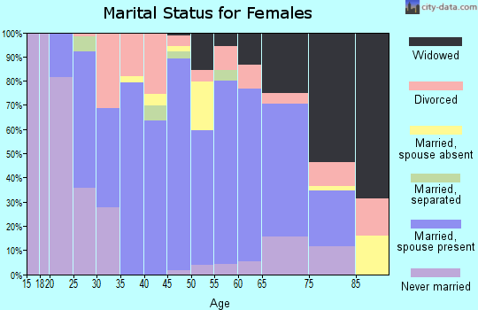 Zip code 35748 marital status for females