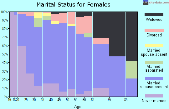 Zip code 35749 marital status for females