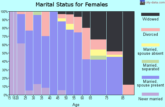 Zip code 35750 marital status for females