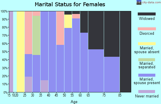 Zip code 35752 marital status for females
