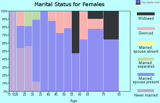 Zip code 35754 marital status for females