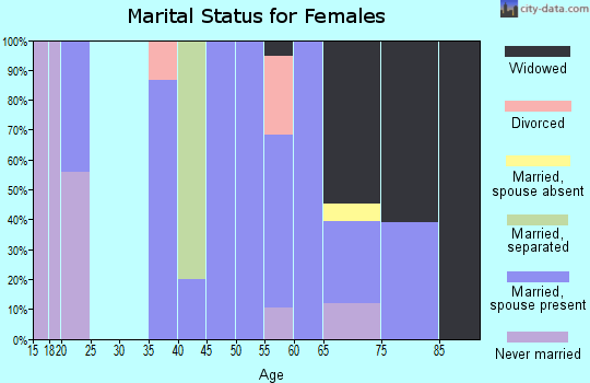 Zip code 35755 marital status for females