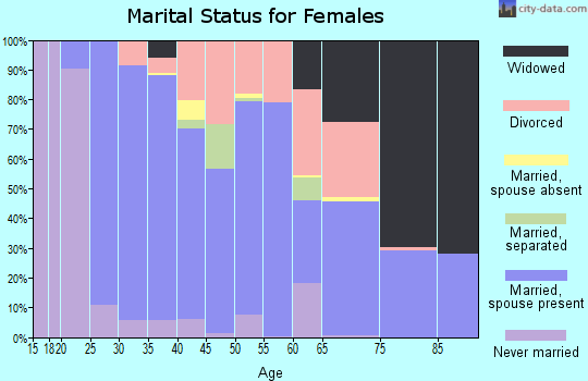 Zip code 35756 marital status for females