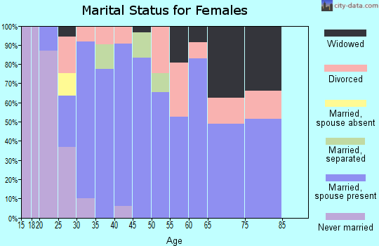 Zip code 35759 marital status for females