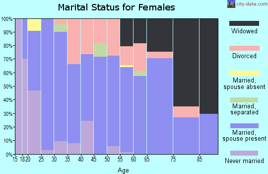 Zip code 35760 marital status for females
