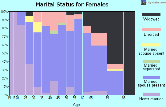 Zip code 35761 marital status for females