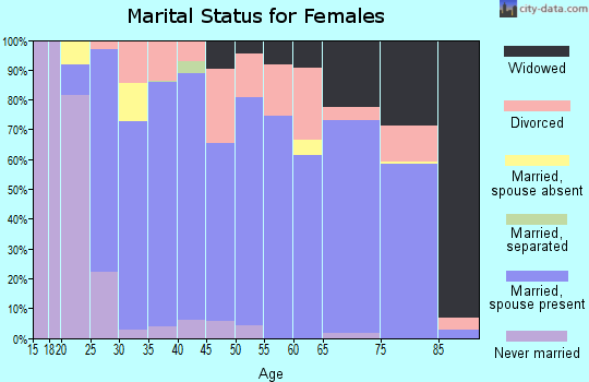 Zip code 35763 marital status for females