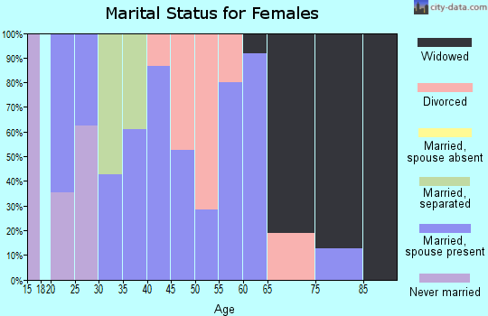 Zip code 35764 marital status for females