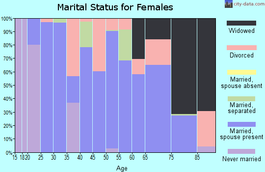 Zip code 35765 marital status for females