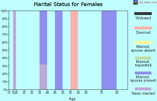 Zip code 35766 marital status for females