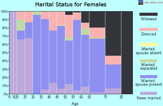 Zip code 35769 marital status for females