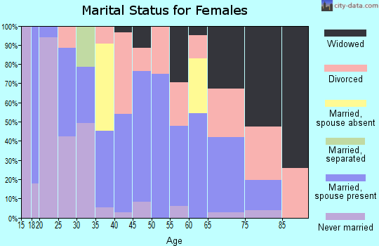 Zip code 35772 marital status for females