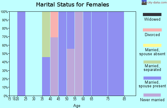 Zip code 35775 marital status for females