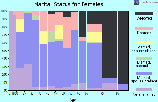 Zip code 35776 marital status for females
