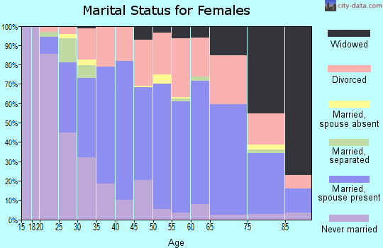 Zip code 35801 marital status for females