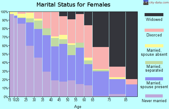 Zip code 35805 marital status for females