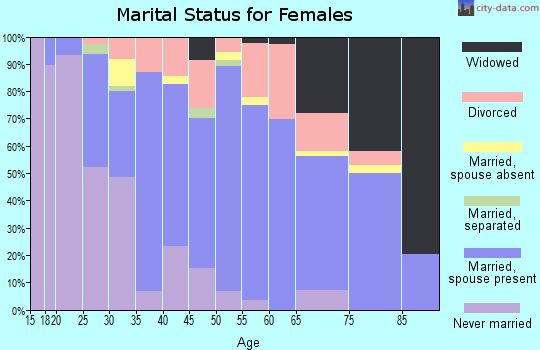 Zip code 35806 marital status for females
