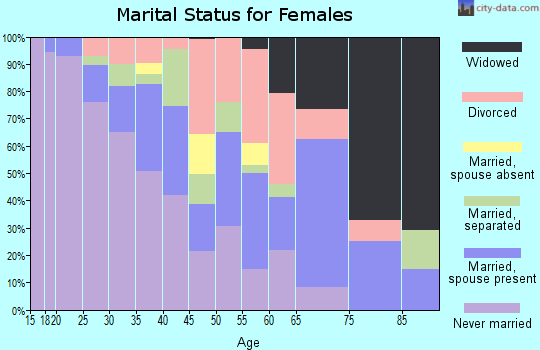 Zip code 35816 marital status for females