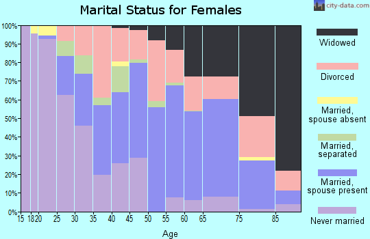Zip code 35903 marital status for females