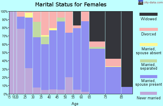Zip code 35906 marital status for females