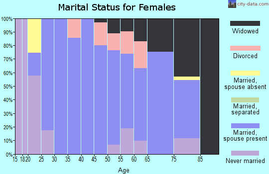 Zip code 35907 marital status for females
