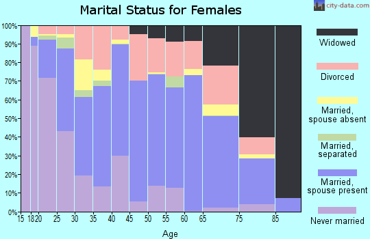 Zip code 35950 marital status for females