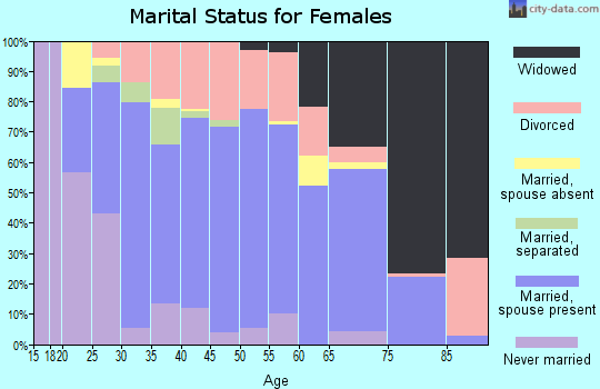 Zip code 35951 marital status for females