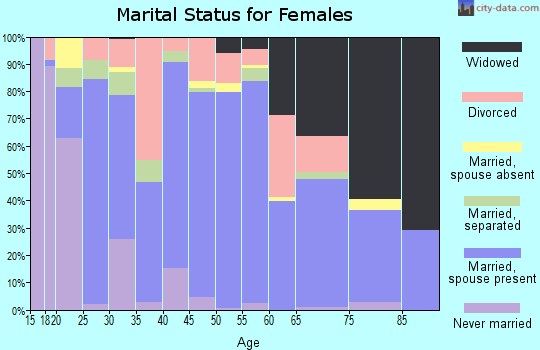Zip code 35952 marital status for females