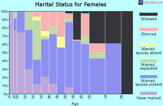 Zip code 35953 marital status for females