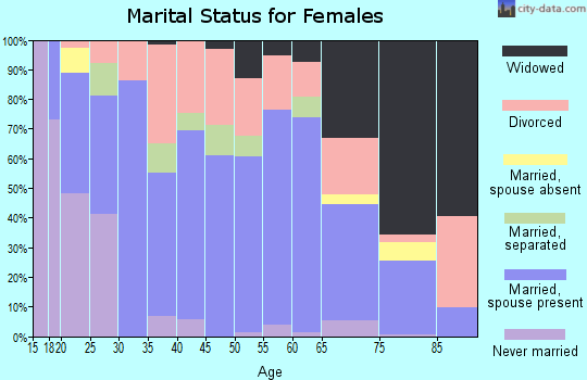 Zip code 35954 marital status for females