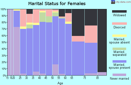 Zip code 35956 marital status for females