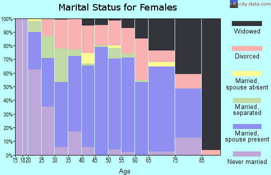 Zip code 35957 marital status for females