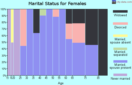 Zip code 35958 marital status for females