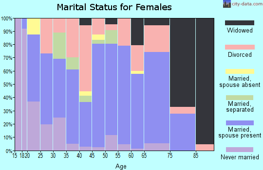 Zip code 35961 marital status for females