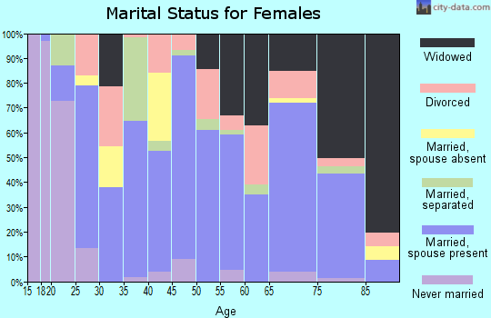 Zip code 35962 marital status for females