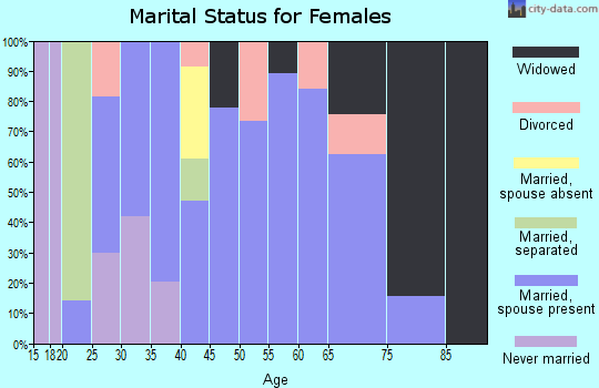 Zip code 35966 marital status for females