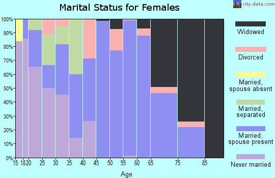 Zip code 35968 marital status for females