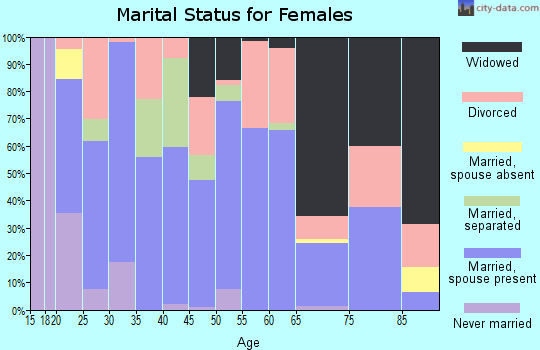 Zip code 35971 marital status for females