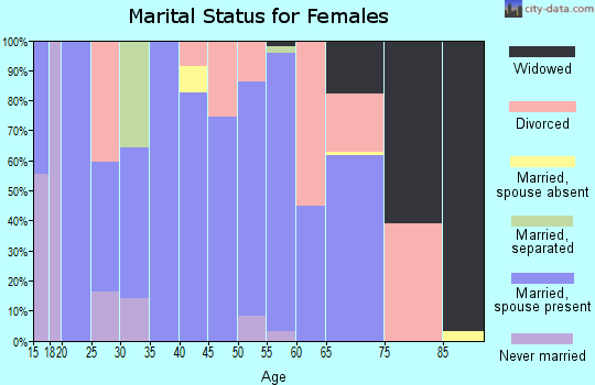 Zip code 35973 marital status for females