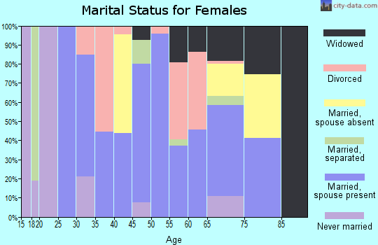 Zip code 35974 marital status for females