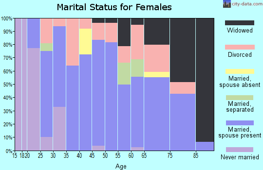 Zip code 35978 marital status for females
