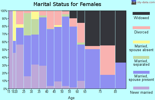 Zip code 35980 marital status for females