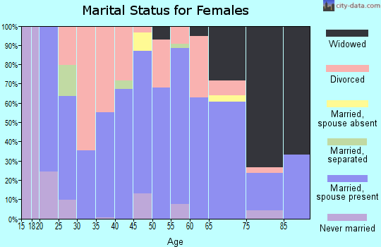 Zip code 35983 marital status for females