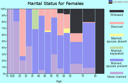 Zip code 35984 marital status for females