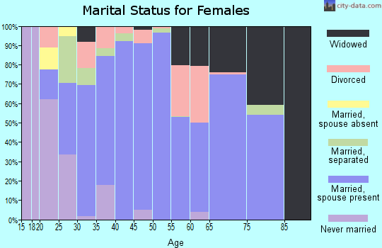 Zip code 35986 marital status for females