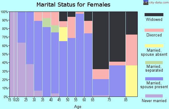 Zip code 35987 marital status for females