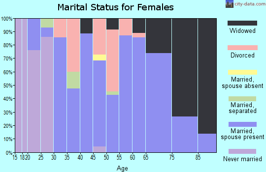 Zip code 35988 marital status for females