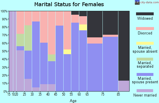 Zip code 35989 marital status for females