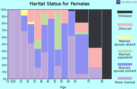 Zip code 36003 marital status for females