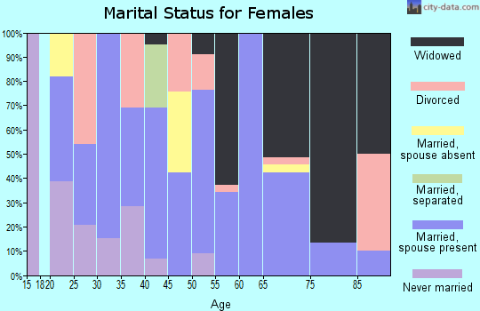 Zip code 36005 marital status for females